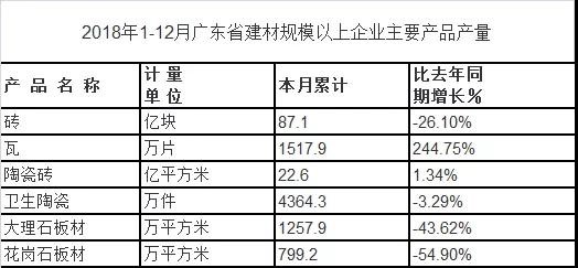 2018年廣東省建材規上企業產品產量有所回落，產品出口整體下滑