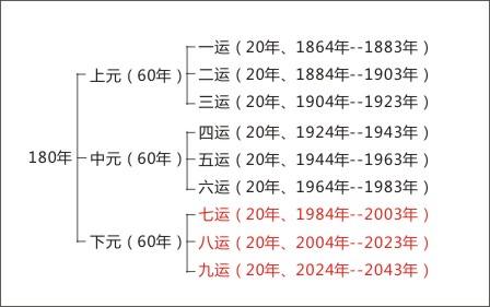 金視覺(jué)裝飾小編解析何為"三元九運(yùn)，八運(yùn)當(dāng)時(shí)"